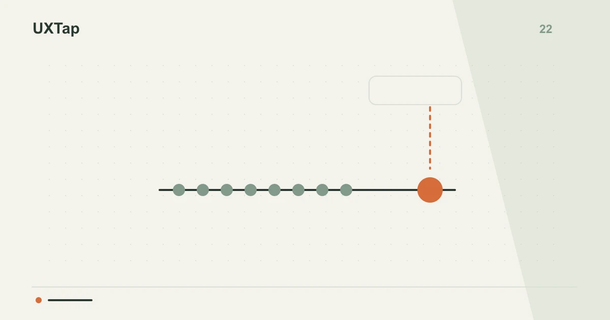 Timeline with one point far from the others highlighted.